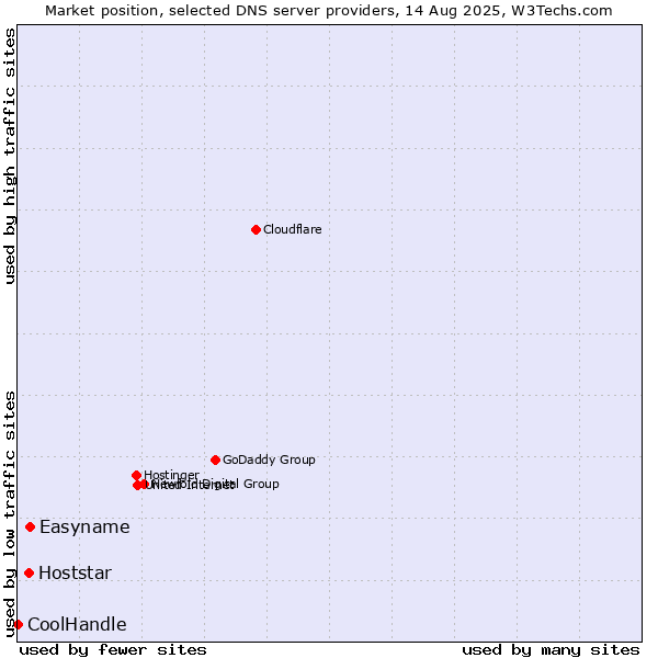 Market position of Easyname vs. Hoststar vs. CoolHandle