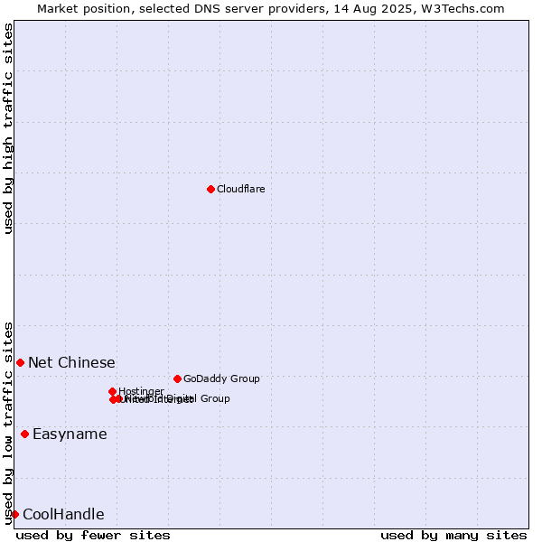 Market position of Easyname vs. Net Chinese vs. CoolHandle
