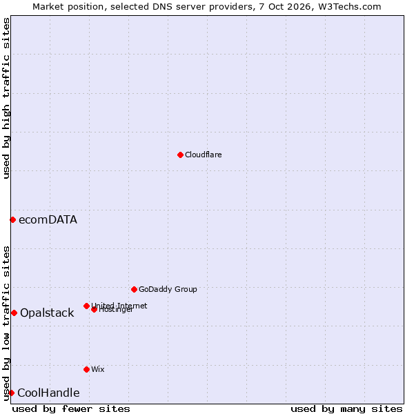 Market position of Opalstack vs. ecomDATA vs. CoolHandle