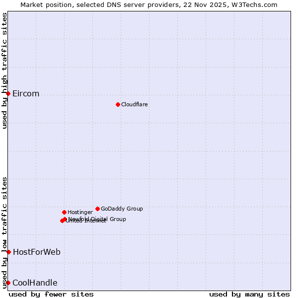 Market position of HostForWeb vs. Eircom vs. CoolHandle