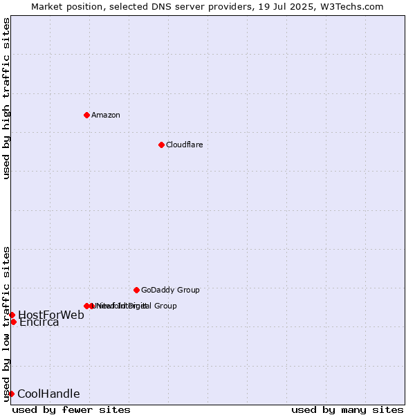 Market position of Encirca vs. HostForWeb vs. CoolHandle