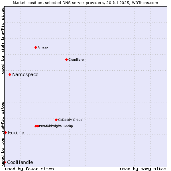 Market position of Namespace vs. Encirca vs. CoolHandle
