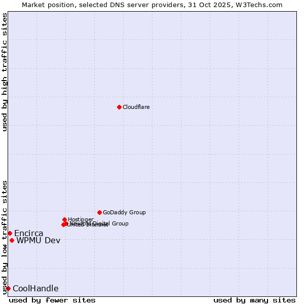 Market position of WPMU Dev vs. Encirca vs. CoolHandle