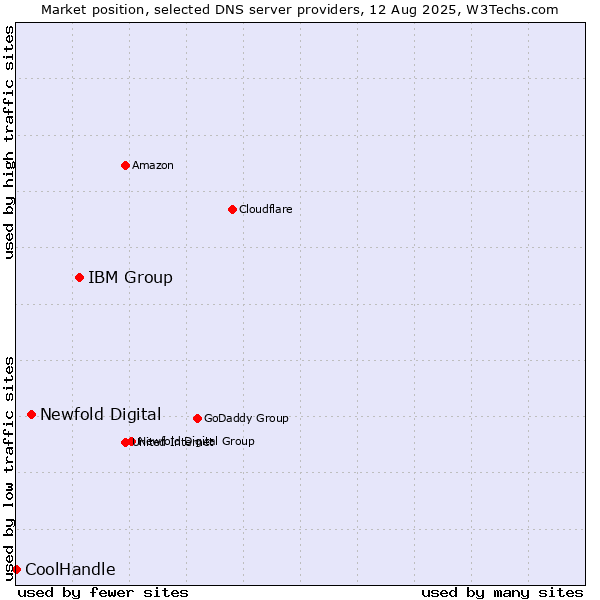 Market position of IBM Group vs. Newfold Digital vs. CoolHandle