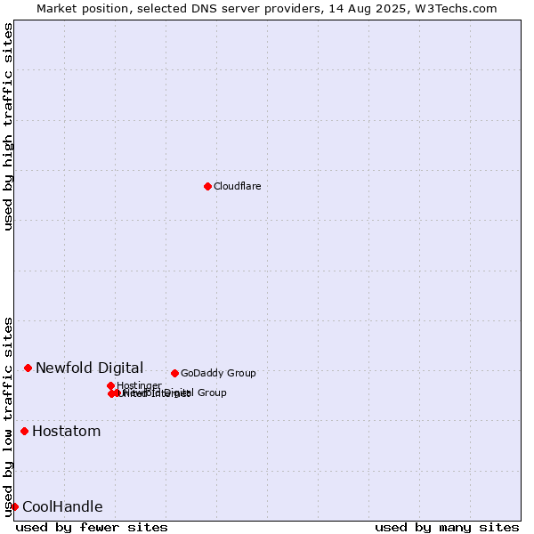 Market position of Newfold Digital vs. Hostatom vs. CoolHandle