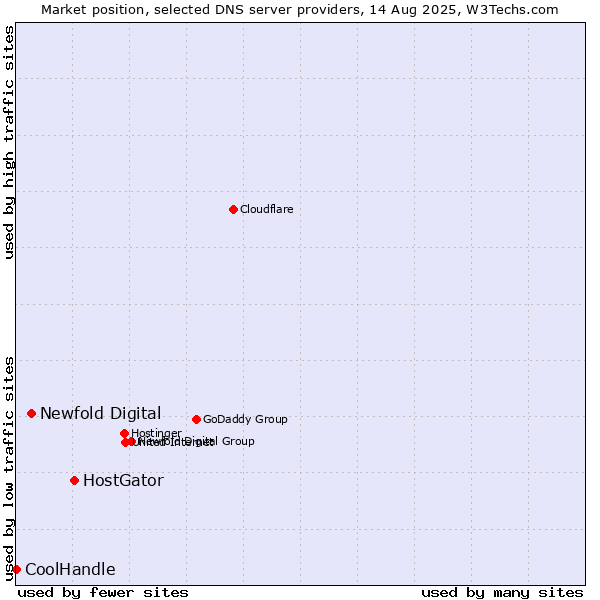 Market position of HostGator vs. Newfold Digital vs. CoolHandle