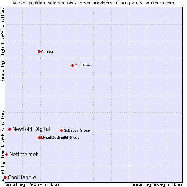Market position of Newfold Digital vs. Netinternet vs. CoolHandle