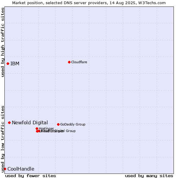 Market position of Newfold Digital vs. IBM vs. CoolHandle