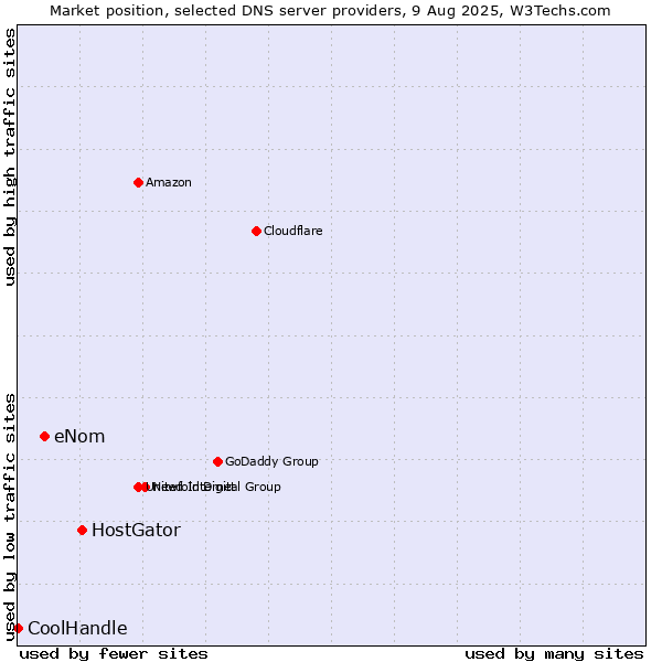 Market position of HostGator vs. eNom vs. CoolHandle