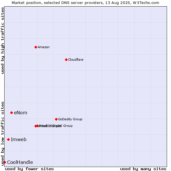 Market position of eNom vs. Imweb vs. CoolHandle