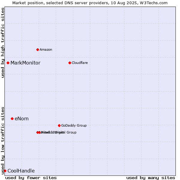 Market position of eNom vs. MarkMonitor vs. CoolHandle