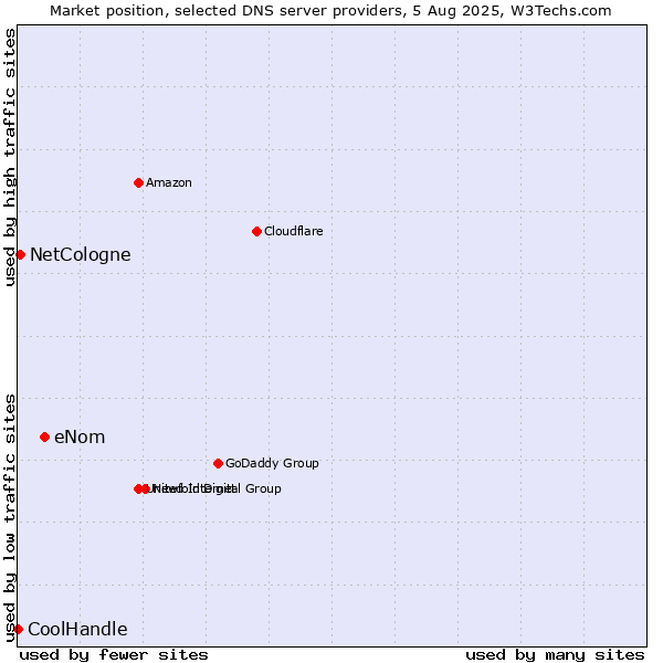 Market position of eNom vs. NetCologne vs. CoolHandle