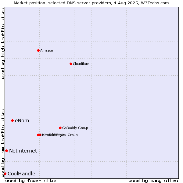 Market position of eNom vs. Netinternet vs. CoolHandle