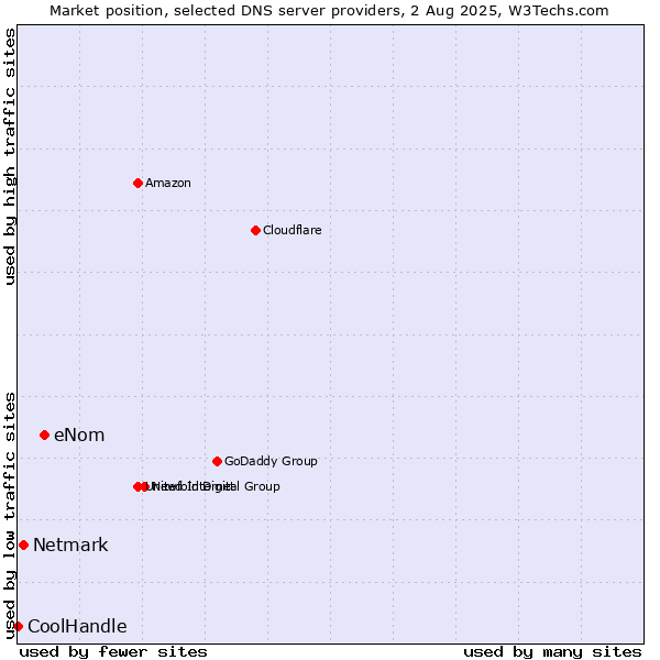 Market position of eNom vs. Netmark vs. CoolHandle