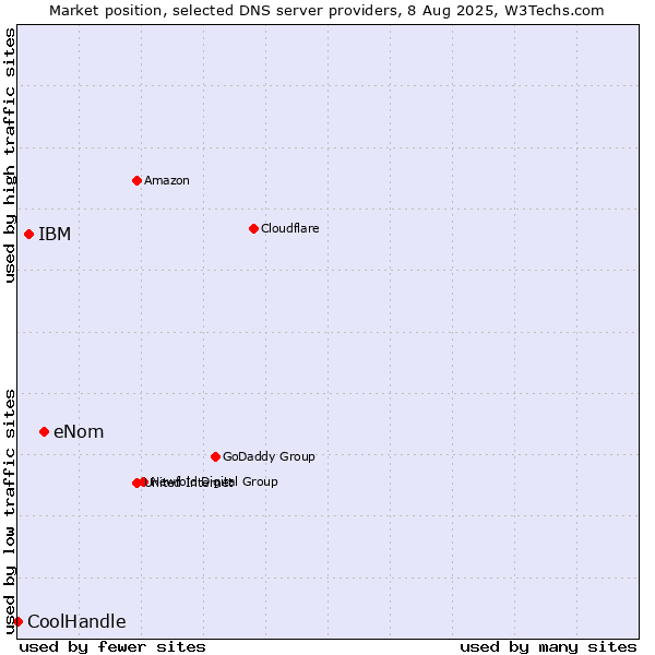 Market position of eNom vs. IBM vs. CoolHandle