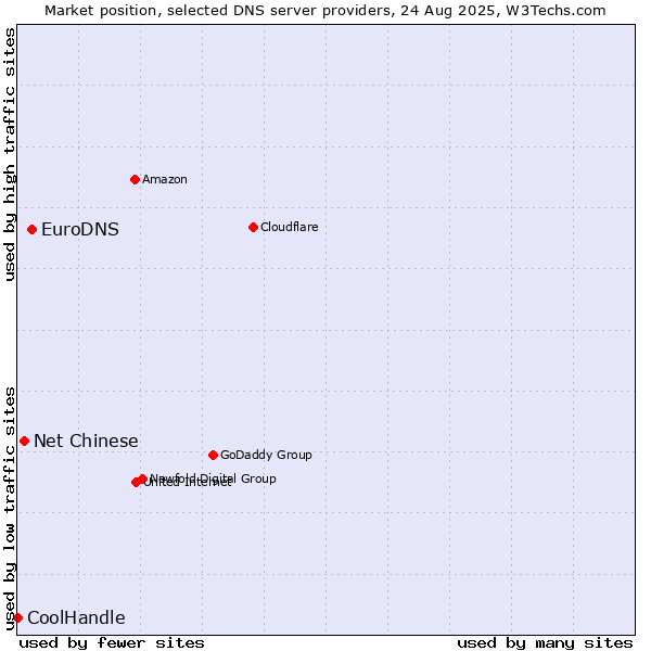 Market position of EuroDNS vs. Net Chinese vs. CoolHandle