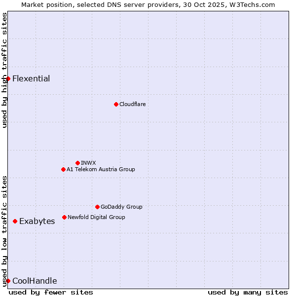 Market position of Exabytes vs. Flexential vs. CoolHandle
