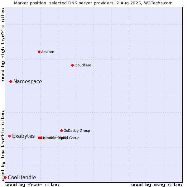 Market position of Namespace vs. Exabytes vs. CoolHandle
