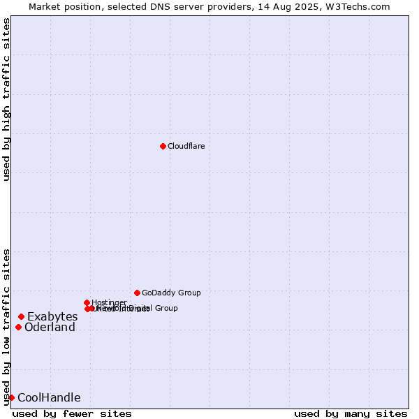 Market position of Exabytes vs. Oderland vs. CoolHandle