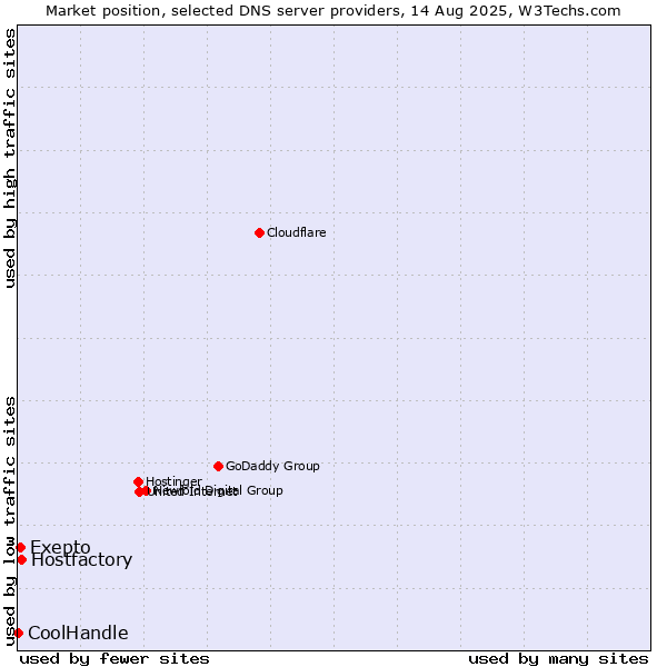 Market position of Exepto vs. Hostfactory vs. CoolHandle