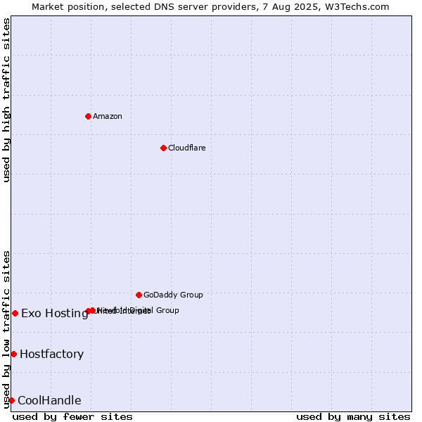 Market position of Exo Hosting vs. Hostfactory vs. CoolHandle