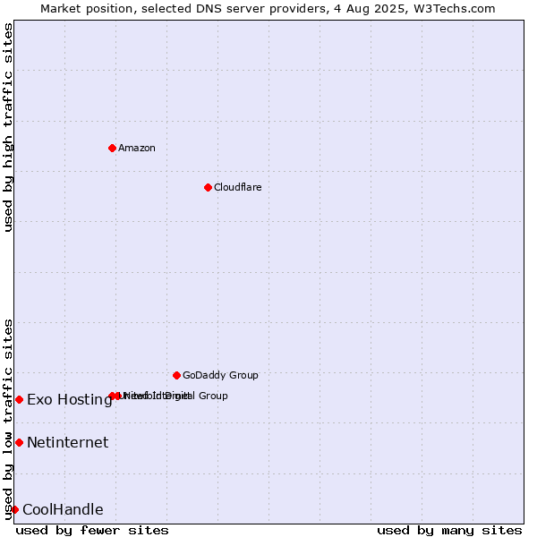Market position of Exo Hosting vs. Netinternet vs. CoolHandle