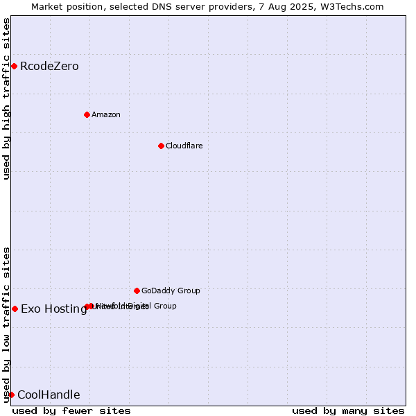 Market position of Exo Hosting vs. RcodeZero vs. CoolHandle