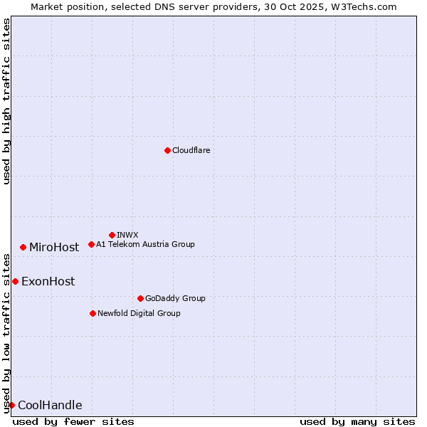 Market position of MiroHost vs. ExonHost vs. CoolHandle