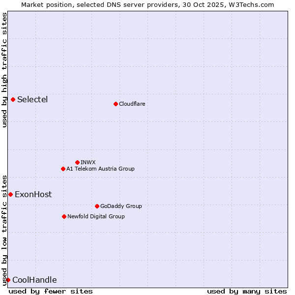 Market position of Selectel vs. ExonHost vs. CoolHandle