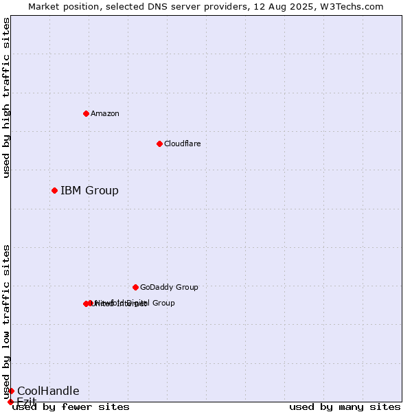 Market position of IBM Group vs. Ezit vs. CoolHandle