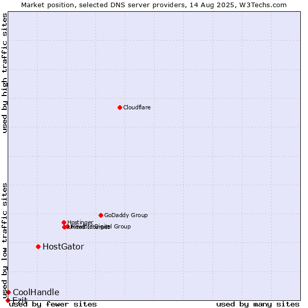 Market position of HostGator vs. Ezit vs. CoolHandle