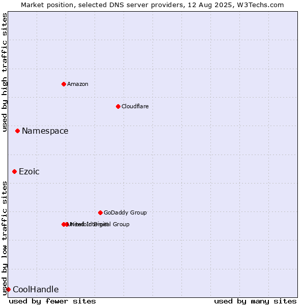 Market position of Namespace vs. Ezoic vs. CoolHandle