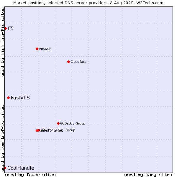 Market position of FastVPS vs. F5 vs. CoolHandle