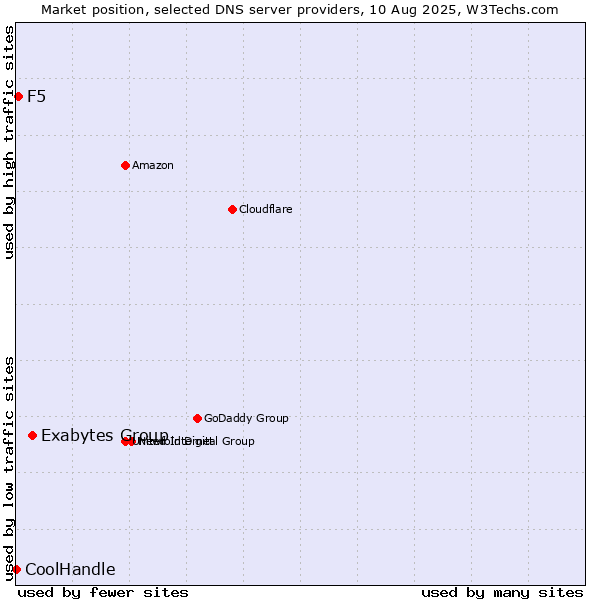 Market position of Exabytes Group vs. F5 vs. CoolHandle
