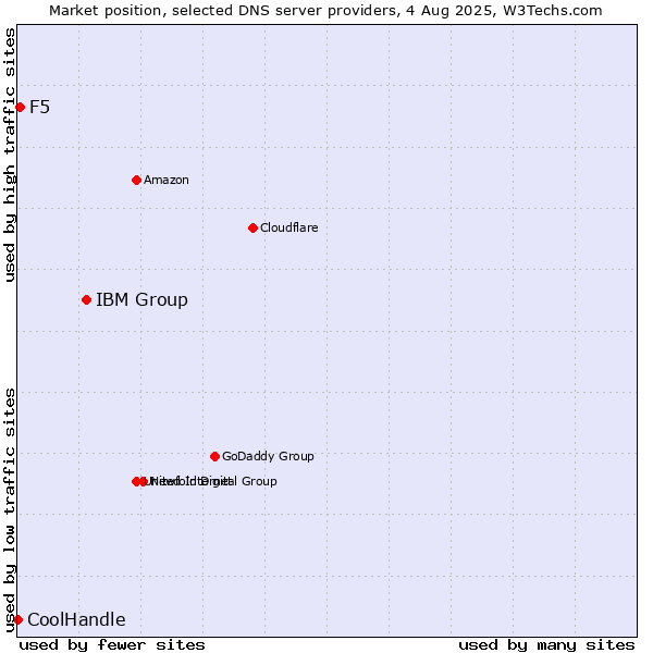Market position of IBM Group vs. F5 vs. CoolHandle