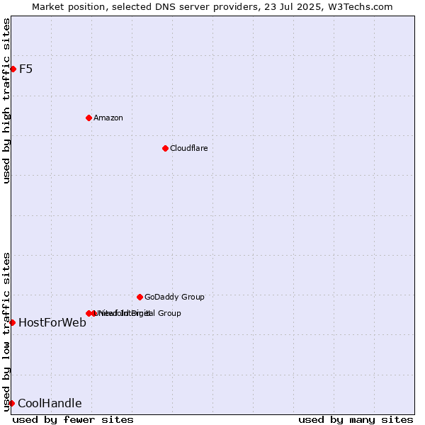 Market position of F5 vs. HostForWeb vs. CoolHandle