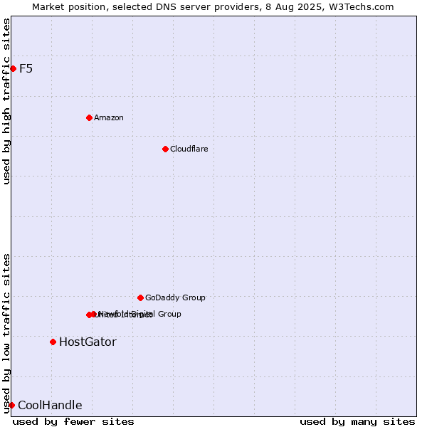Market position of HostGator vs. F5 vs. CoolHandle