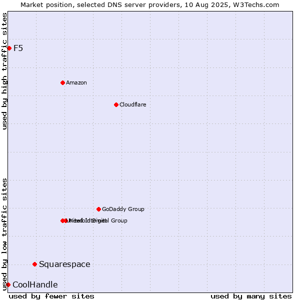 Market position of Squarespace vs. F5 vs. CoolHandle