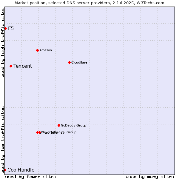 Market position of Tencent vs. F5 vs. CoolHandle
