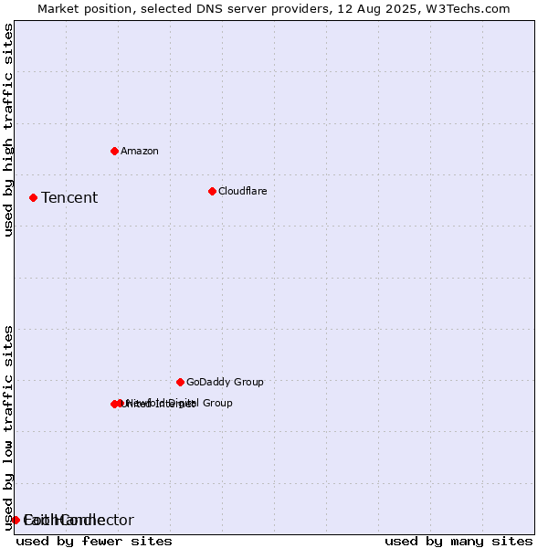 Market position of Tencent vs. FaithConnector vs. CoolHandle