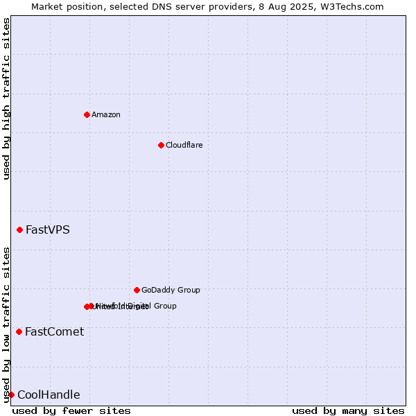 Market position of FastVPS vs. FastComet vs. CoolHandle