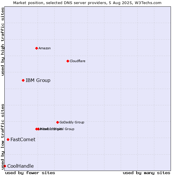 Market position of IBM Group vs. FastComet vs. CoolHandle