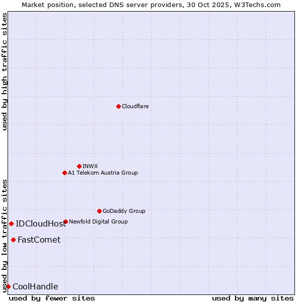 Market position of FastComet vs. IDCloudHost vs. CoolHandle