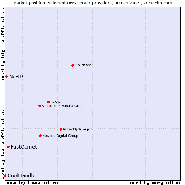 Market position of FastComet vs. No-IP vs. CoolHandle