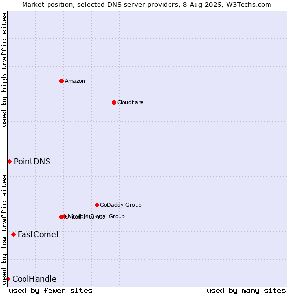 Market position of FastComet vs. PointDNS vs. CoolHandle