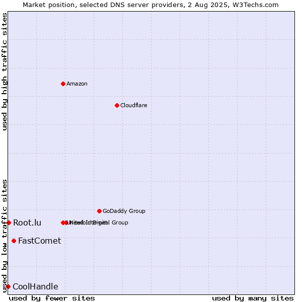 Market position of FastComet vs. Root.lu vs. CoolHandle