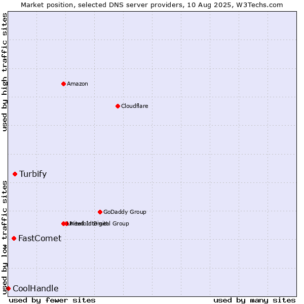 Market position of Turbify vs. FastComet vs. CoolHandle