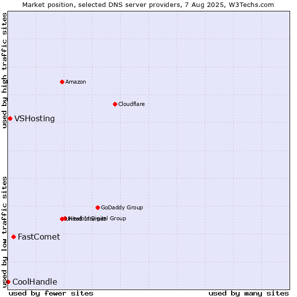 Market position of FastComet vs. VSHosting vs. CoolHandle