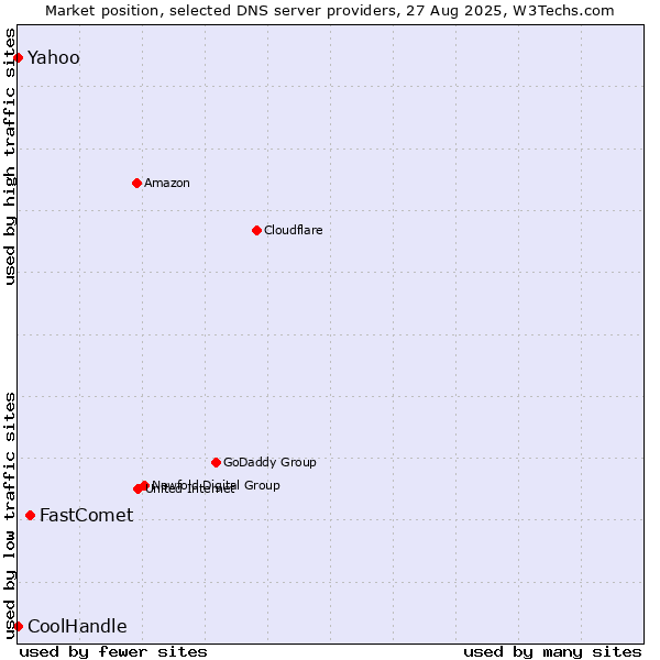 Market position of FastComet vs. Yahoo vs. CoolHandle