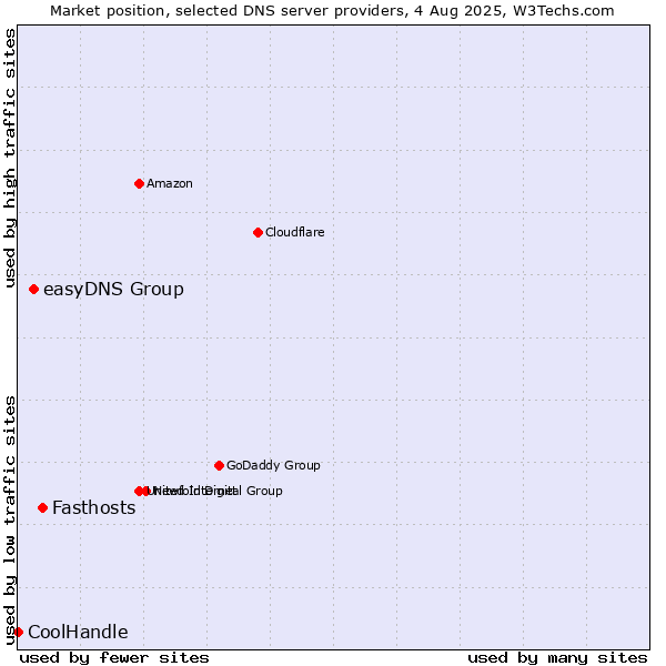 Market position of Fasthosts vs. easyDNS Group vs. CoolHandle